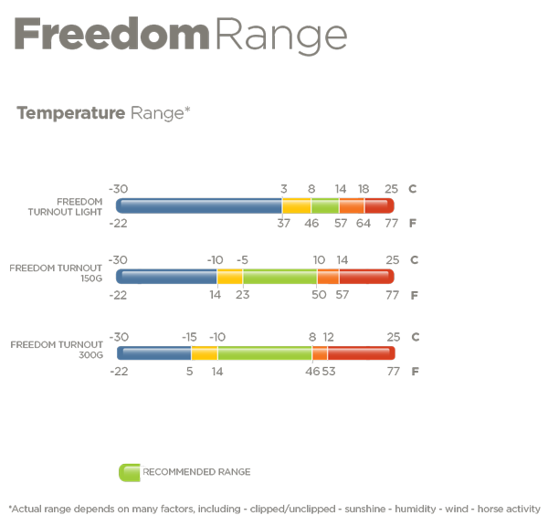 Freedom Turnout Temperaturen